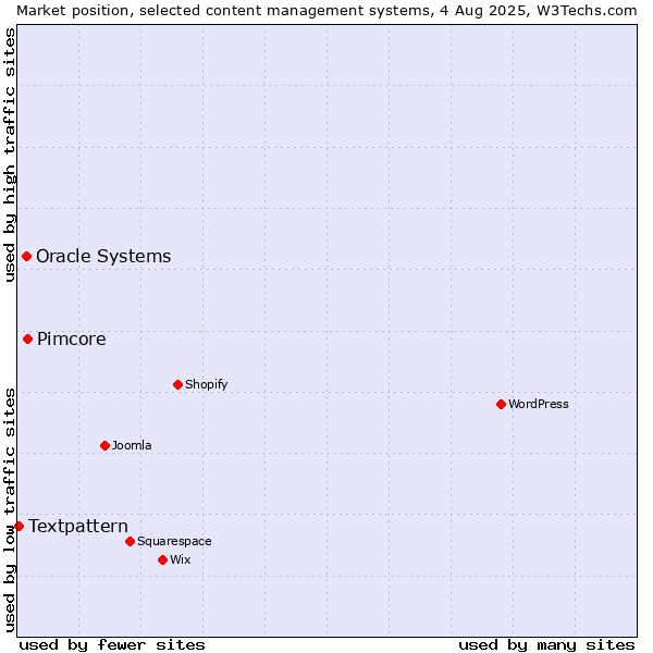 Market position of Pimcore vs. Oracle Systems vs. Textpattern