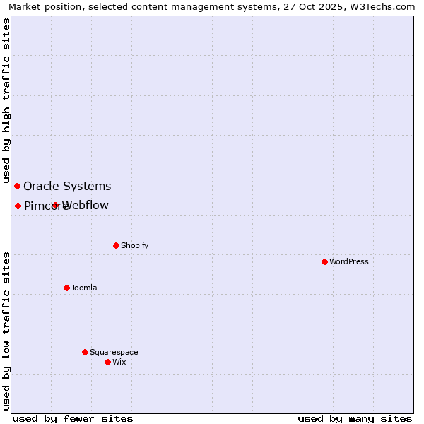 Market position of Webflow vs. Pimcore vs. Oracle Systems