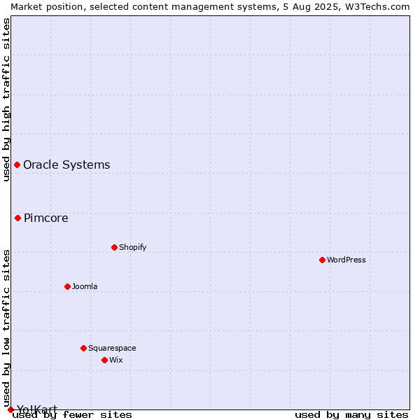Market position of Pimcore vs. Oracle Systems vs. Yo!Kart