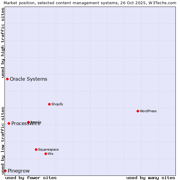 Market position of ProcessWire vs. Oracle Systems vs. Pinegrow