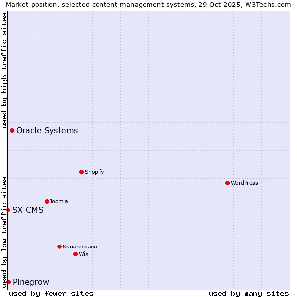Market position of Oracle Systems vs. Pinegrow vs. SX CMS