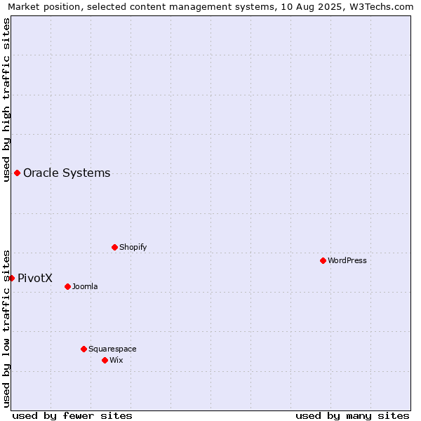 Market position of Oracle Systems vs. PivotX