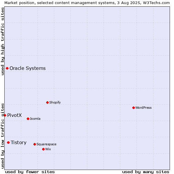 Market position of Tistory vs. Oracle Systems vs. PivotX