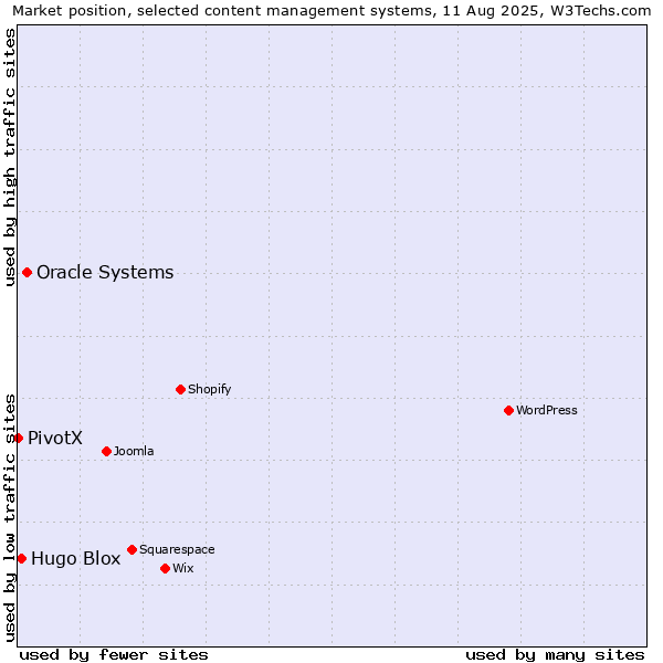 Market position of Oracle Systems vs. Hugo Blox vs. PivotX