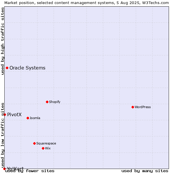 Market position of Oracle Systems vs. PivotX vs. Yo!Kart