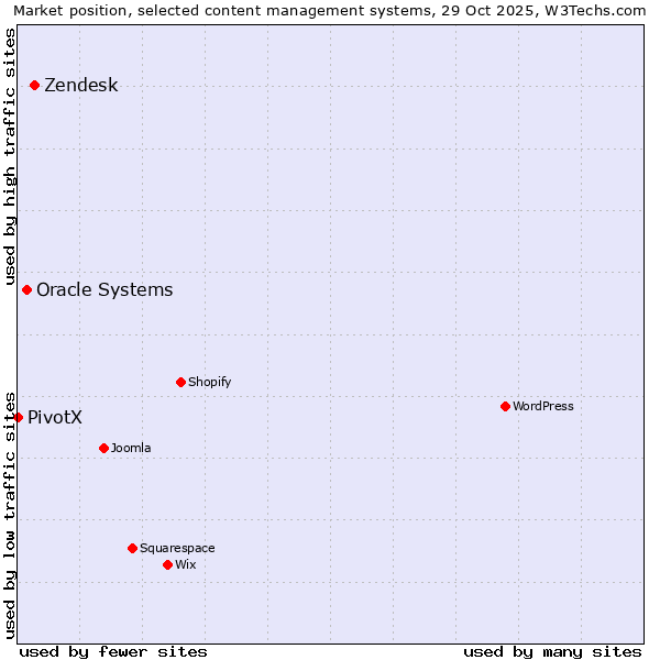 Market position of Zendesk vs. Oracle Systems vs. PivotX