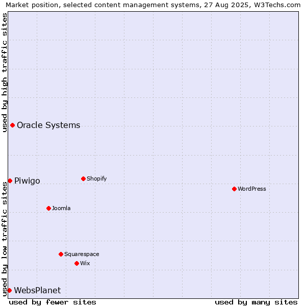 Market position of Oracle Systems vs. Piwigo vs. WebsPlanet