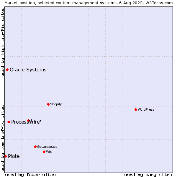 Market position of ProcessWire vs. Oracle Systems vs. Plate