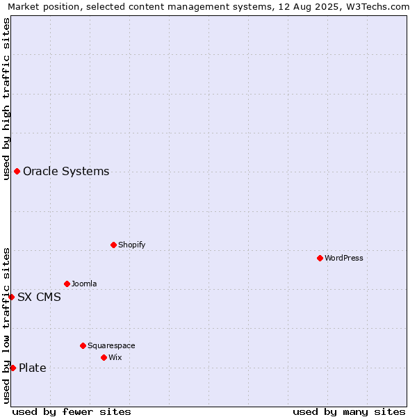Market position of Oracle Systems vs. Plate vs. SX CMS