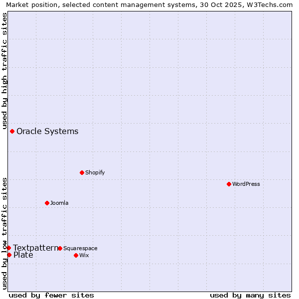 Market position of Oracle Systems vs. Plate vs. Textpattern