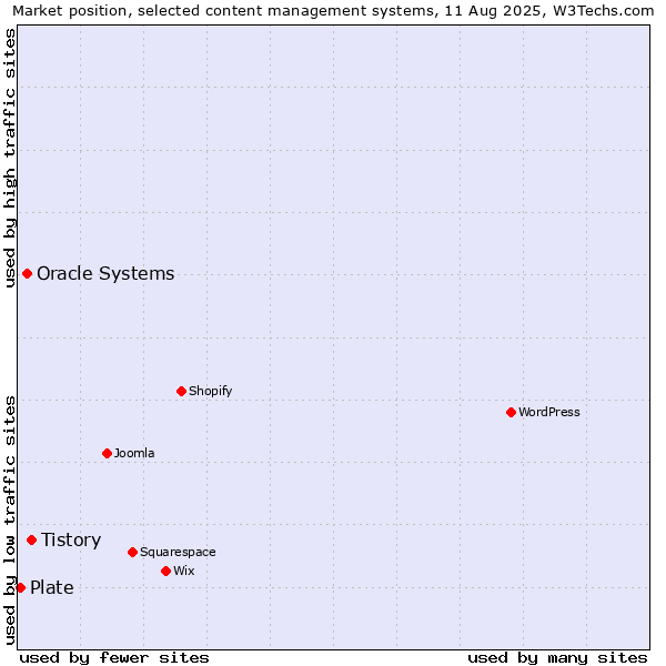 Market position of Tistory vs. Oracle Systems vs. Plate