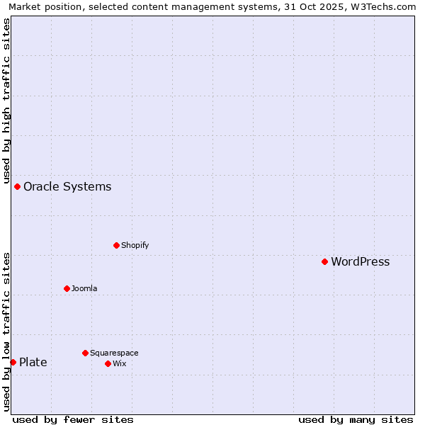 Market position of WordPress vs. Oracle Systems vs. Plate