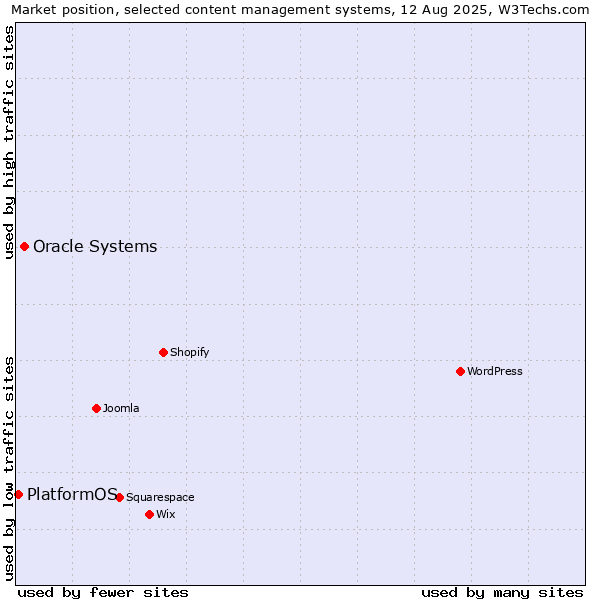 Market position of Oracle Systems vs. PlatformOS