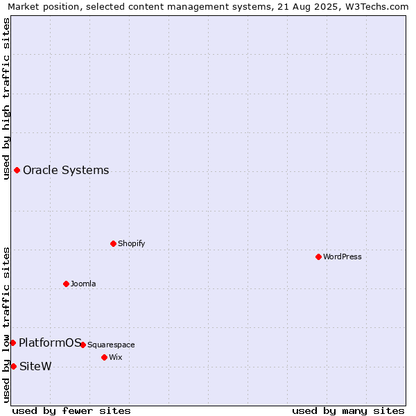 Market position of Oracle Systems vs. SiteW vs. PlatformOS