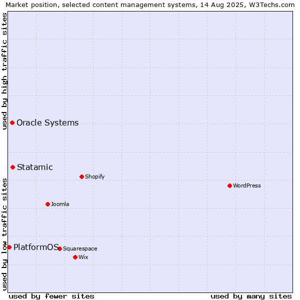 Market position of Statamic vs. Oracle Systems vs. PlatformOS