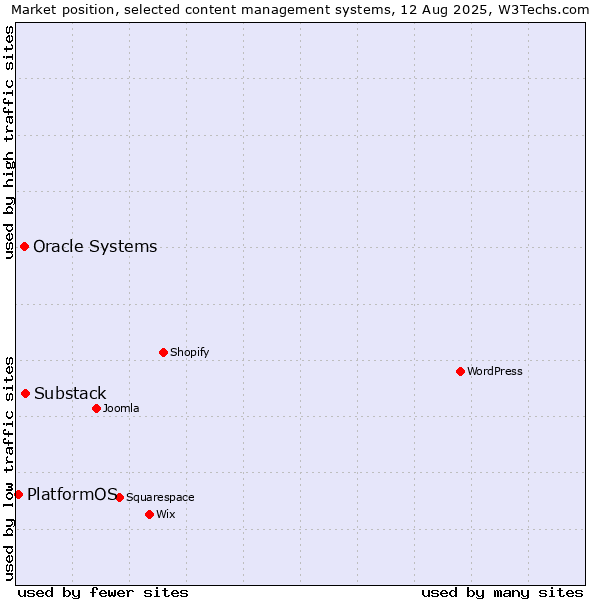 Market position of Substack vs. Oracle Systems vs. PlatformOS
