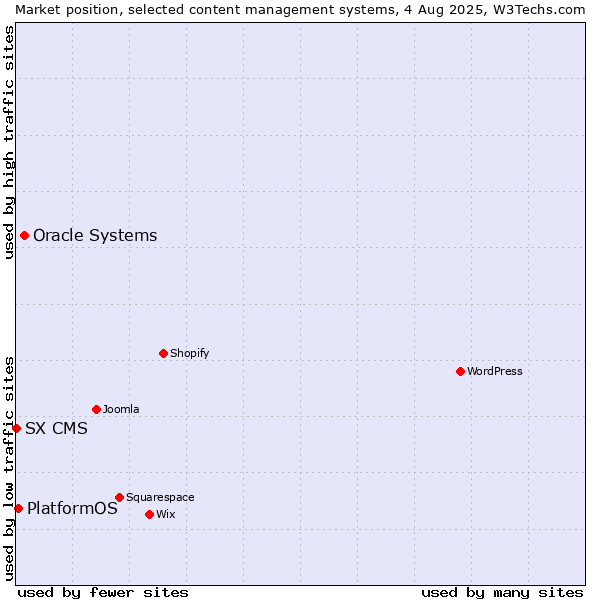 Market position of Oracle Systems vs. PlatformOS vs. SX CMS