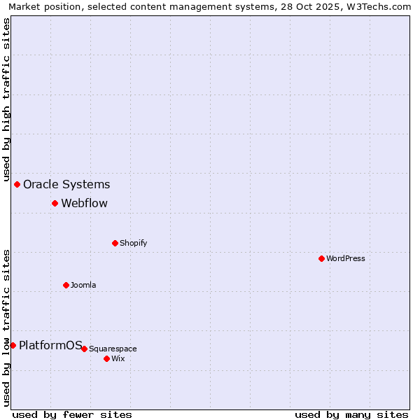 Market position of Webflow vs. Oracle Systems vs. PlatformOS