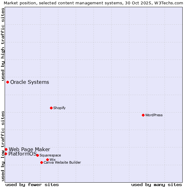 Market position of Oracle Systems vs. Web Page Maker vs. PlatformOS