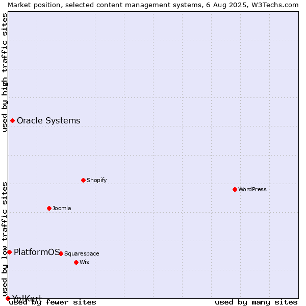 Market position of Oracle Systems vs. PlatformOS vs. Yo!Kart