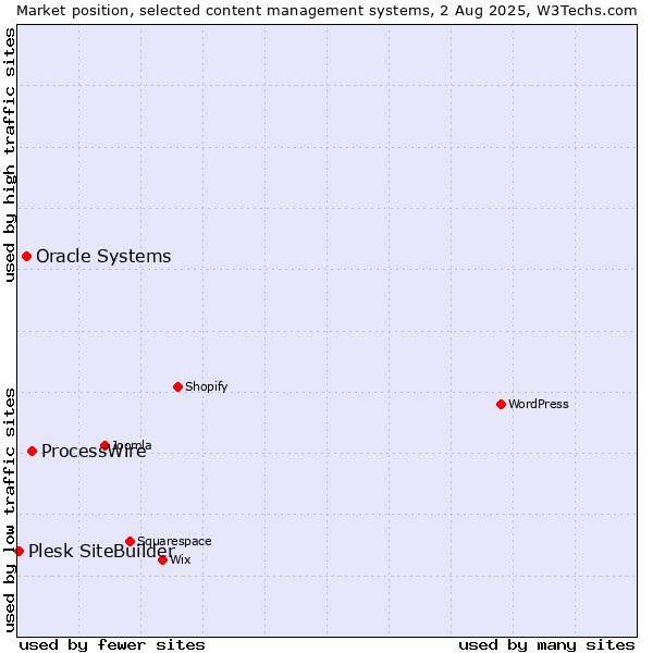 Market position of ProcessWire vs. Oracle Systems vs. Plesk SiteBuilder