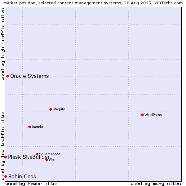 Market position of Oracle Systems vs. Robin Cook vs. Plesk SiteBuilder