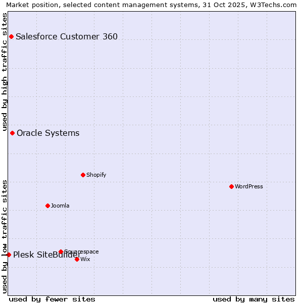 Market position of Oracle Systems vs. Salesforce Customer 360 vs. Plesk SiteBuilder