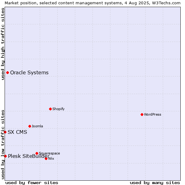 Market position of Oracle Systems vs. Plesk SiteBuilder vs. SX CMS