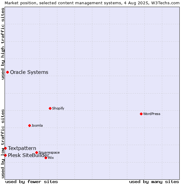 Market position of Oracle Systems vs. Textpattern vs. Plesk SiteBuilder
