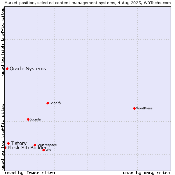 Market position of Tistory vs. Oracle Systems vs. Plesk SiteBuilder