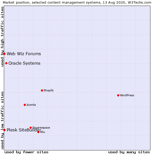 Market position of Oracle Systems vs. Web Wiz Forums vs. Plesk SiteBuilder