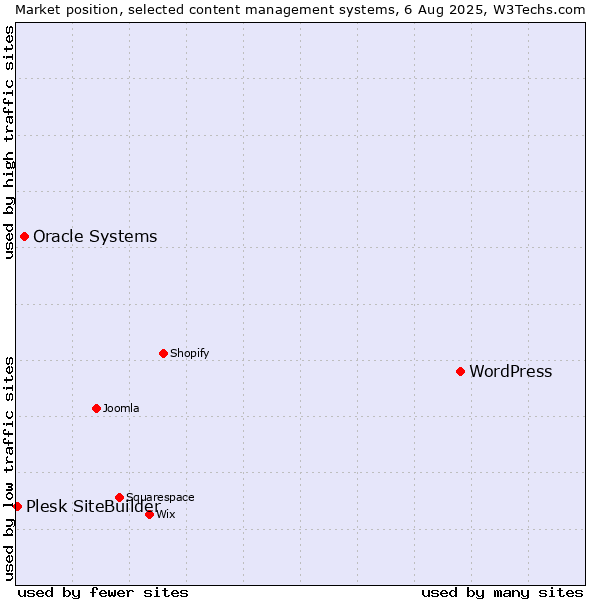 Market position of WordPress vs. Oracle Systems vs. Plesk SiteBuilder