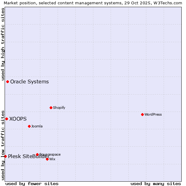 Market position of Oracle Systems vs. XOOPS vs. Plesk SiteBuilder