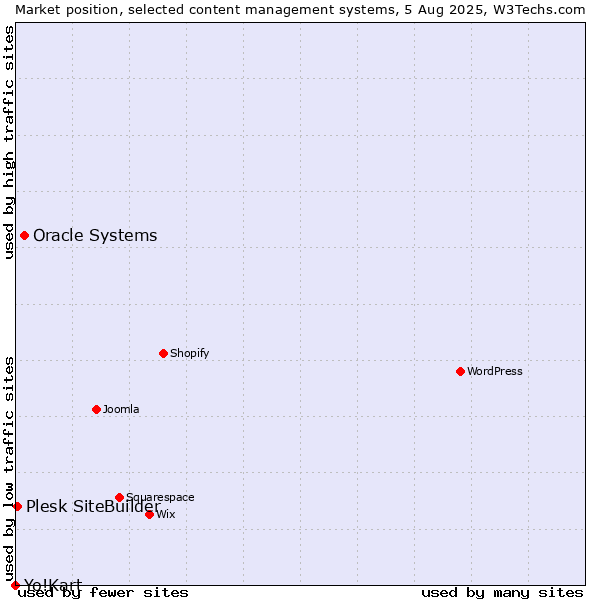 Market position of Oracle Systems vs. Plesk SiteBuilder vs. Yo!Kart
