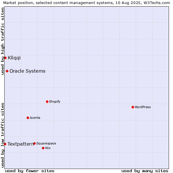 Market position of Oracle Systems vs. Kliqqi vs. Textpattern