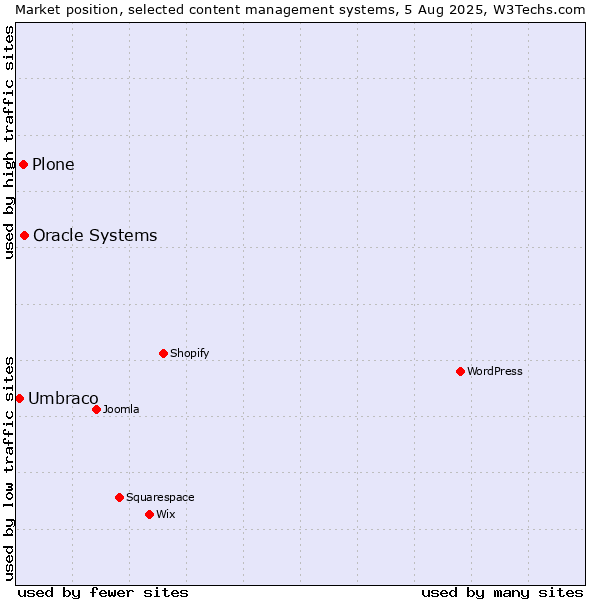 Market position of Oracle Systems vs. Plone vs. Umbraco