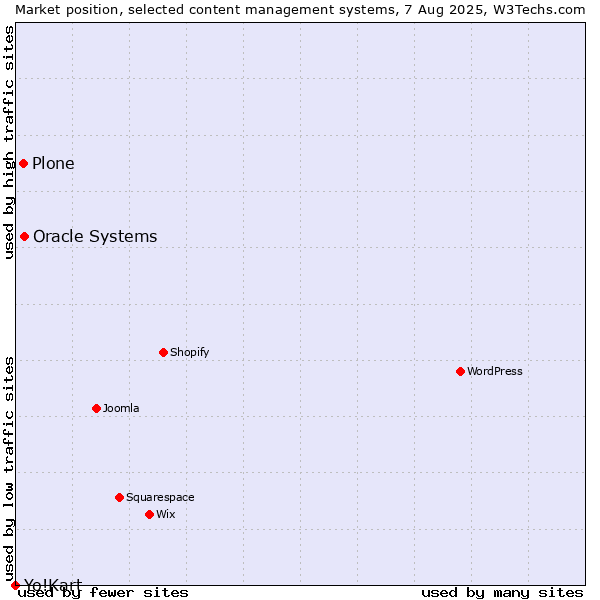 Market position of Oracle Systems vs. Plone vs. Yo!Kart