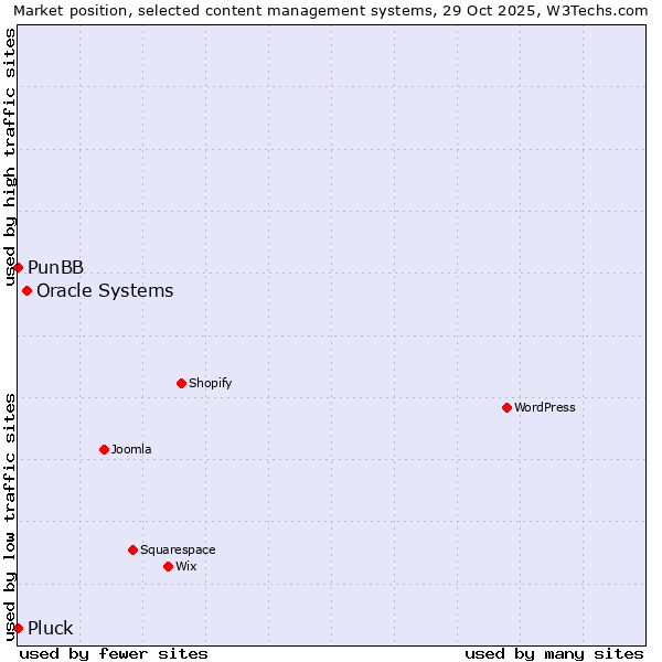 Market position of Oracle Systems vs. PunBB vs. Pluck
