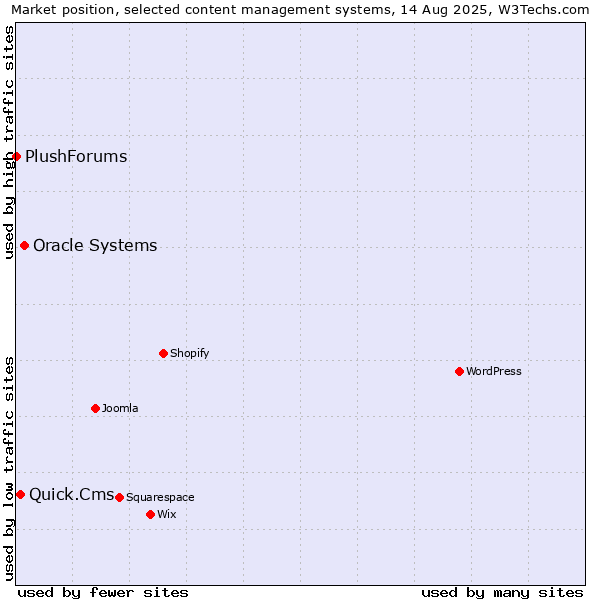 Market position of Oracle Systems vs. Quick.Cms vs. PlushForums