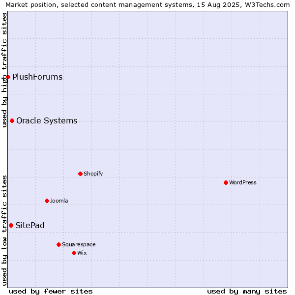 Market position of Oracle Systems vs. SitePad vs. PlushForums