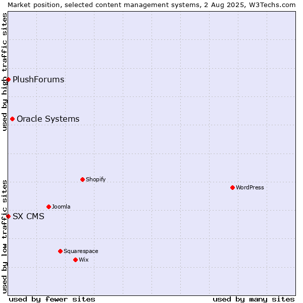 Market position of Oracle Systems vs. SX CMS vs. PlushForums
