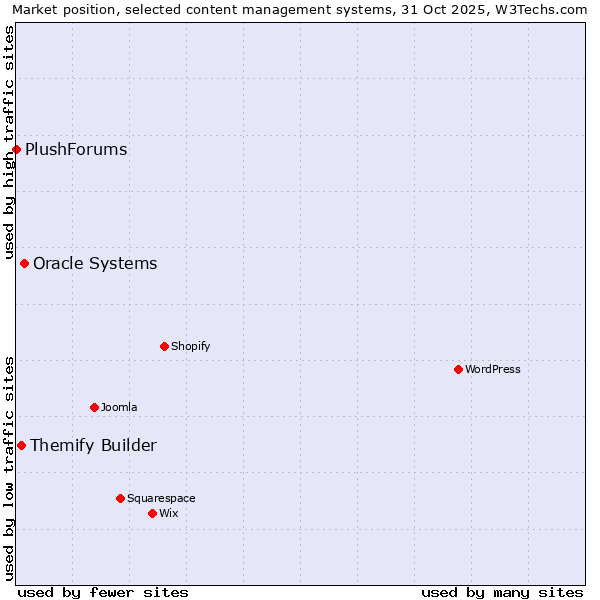 Market position of Oracle Systems vs. Themify Builder vs. PlushForums