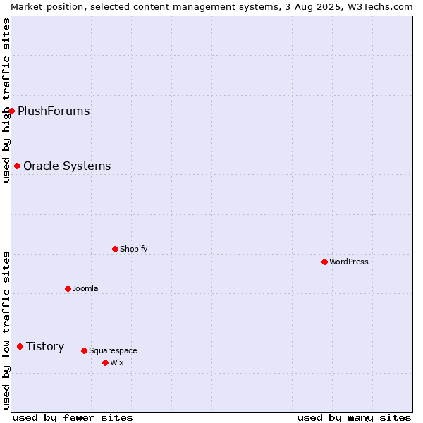 Market position of Tistory vs. Oracle Systems vs. PlushForums
