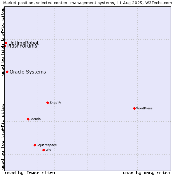 Market position of Oracle Systems vs. UptimeRobot vs. PlushForums