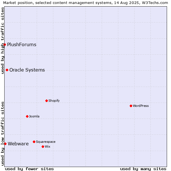 Market position of Oracle Systems vs. Webware vs. PlushForums