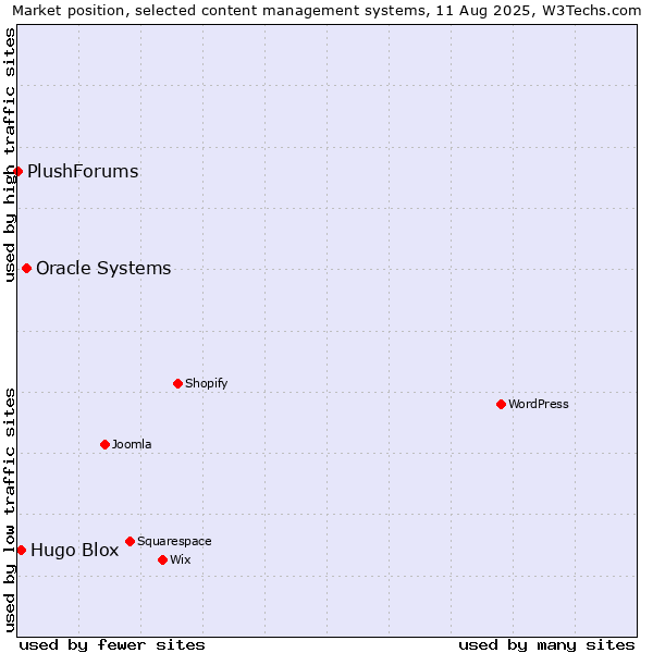 Market position of Oracle Systems vs. Hugo Blox vs. PlushForums