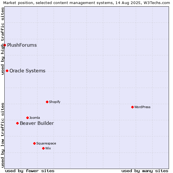 Market position of Beaver Builder vs. Oracle Systems vs. PlushForums