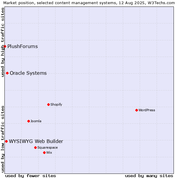 Market position of Oracle Systems vs. WYSIWYG Web Builder vs. PlushForums
