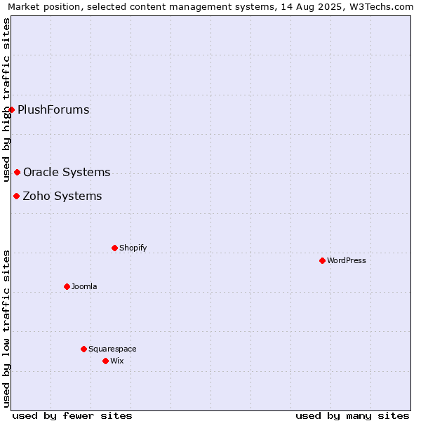 Market position of Oracle Systems vs. Zoho Systems vs. PlushForums
