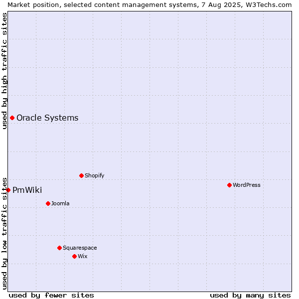 Market position of Oracle Systems vs. PmWiki